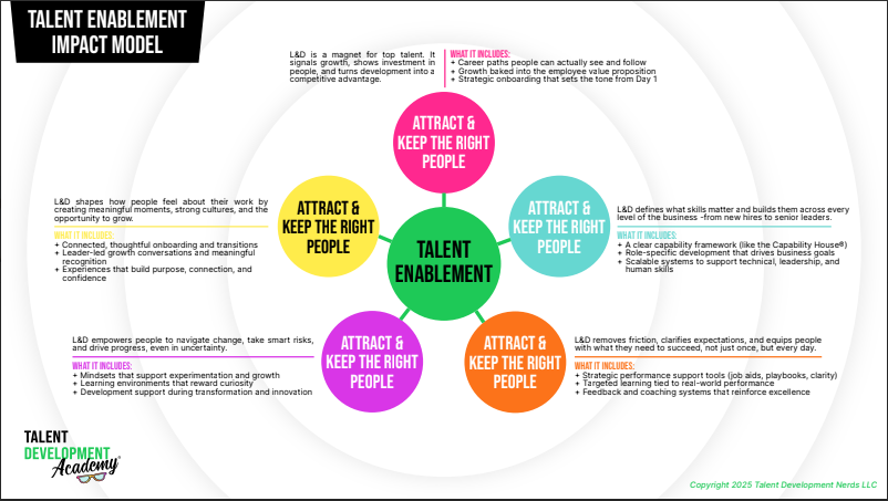 Talent Enablement Impact Model; Talent Development Academy